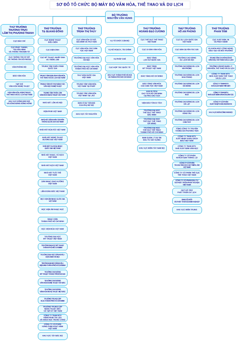 Sơ đồ cơ cấu tổ chức